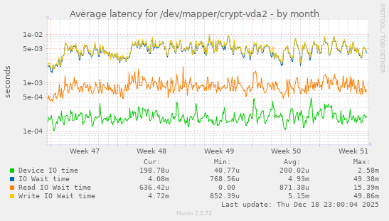 Average latency for /dev/mapper/crypt-vda2