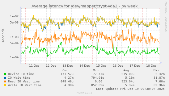 Average latency for /dev/mapper/crypt-vda2