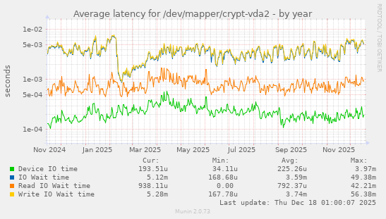 Average latency for /dev/mapper/crypt-vda2
