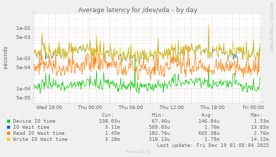 Average latency for /dev/vda