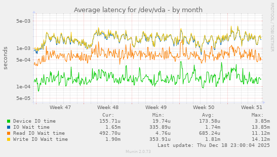 Average latency for /dev/vda
