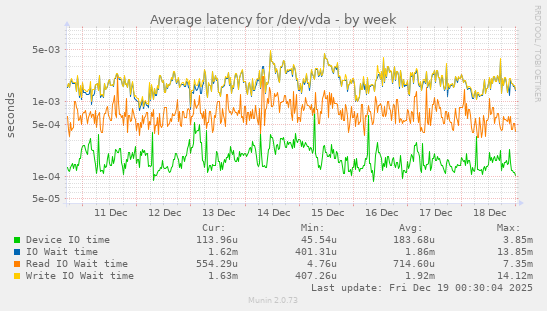 Average latency for /dev/vda