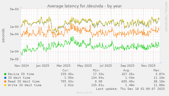 Average latency for /dev/vda