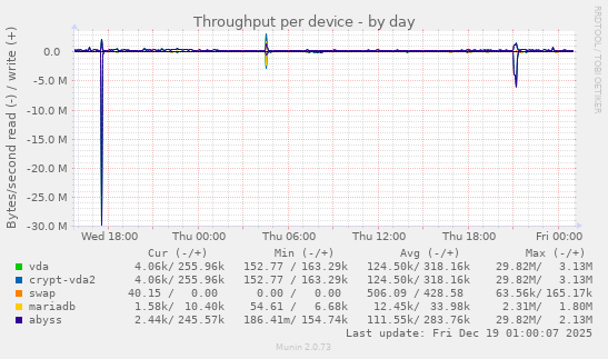 Throughput per device