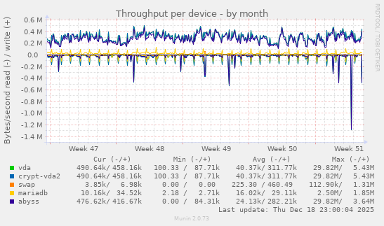 Throughput per device