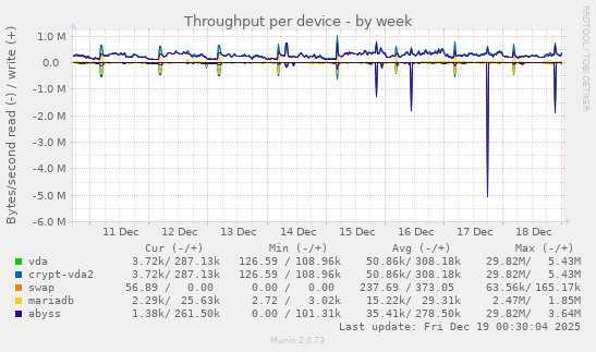 Throughput per device