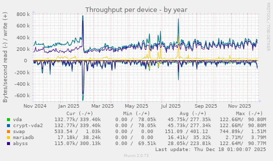 Throughput per device
