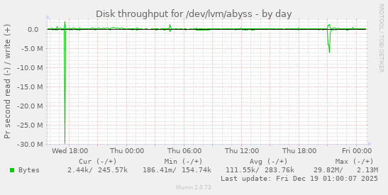 Disk throughput for /dev/lvm/abyss