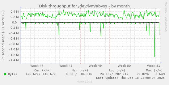 Disk throughput for /dev/lvm/abyss