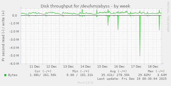 Disk throughput for /dev/lvm/abyss
