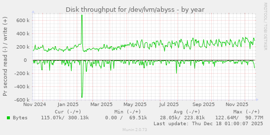 Disk throughput for /dev/lvm/abyss