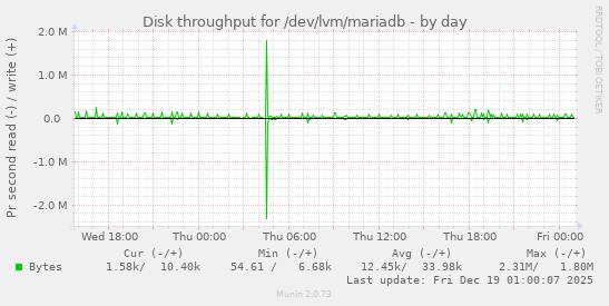 Disk throughput for /dev/lvm/mariadb