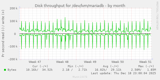 Disk throughput for /dev/lvm/mariadb