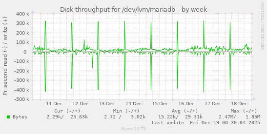 Disk throughput for /dev/lvm/mariadb