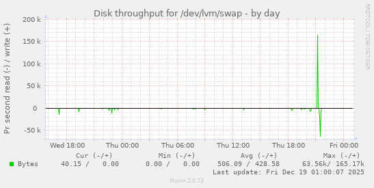 Disk throughput for /dev/lvm/swap