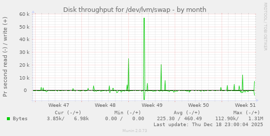 Disk throughput for /dev/lvm/swap