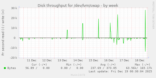 Disk throughput for /dev/lvm/swap