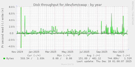 Disk throughput for /dev/lvm/swap