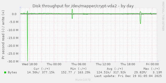 Disk throughput for /dev/mapper/crypt-vda2