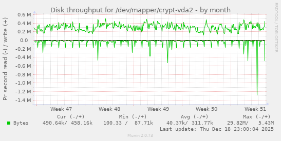 Disk throughput for /dev/mapper/crypt-vda2