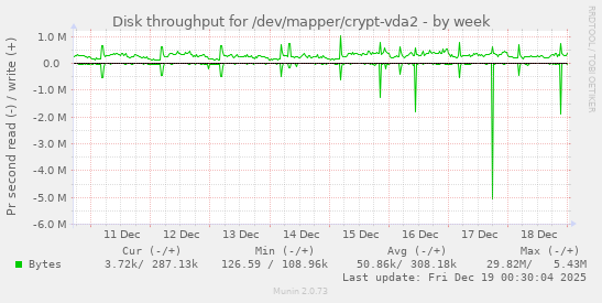 Disk throughput for /dev/mapper/crypt-vda2