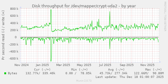 Disk throughput for /dev/mapper/crypt-vda2