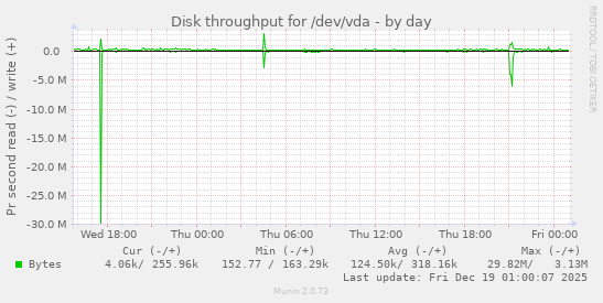 Disk throughput for /dev/vda