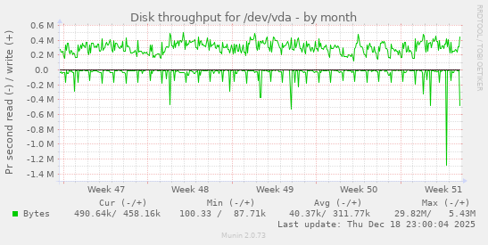 Disk throughput for /dev/vda