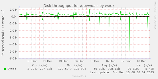 Disk throughput for /dev/vda