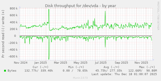 Disk throughput for /dev/vda
