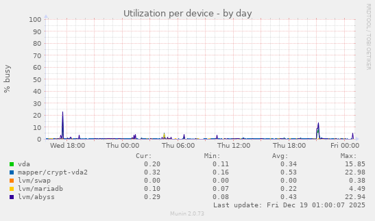 Utilization per device