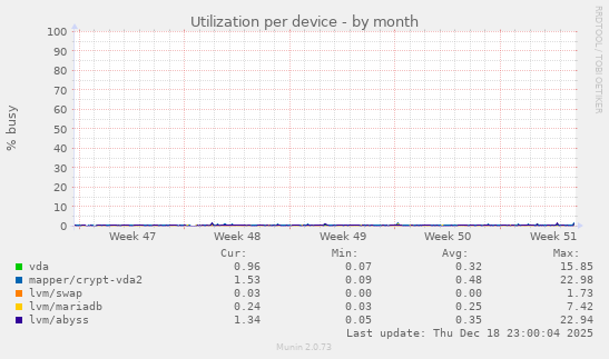 Utilization per device