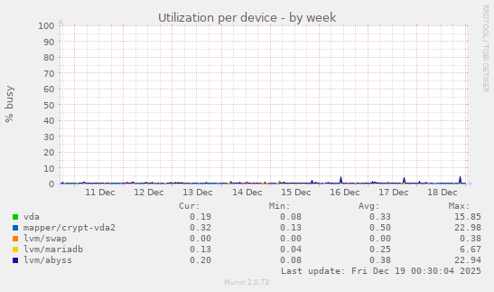 Utilization per device