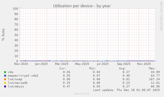 Utilization per device