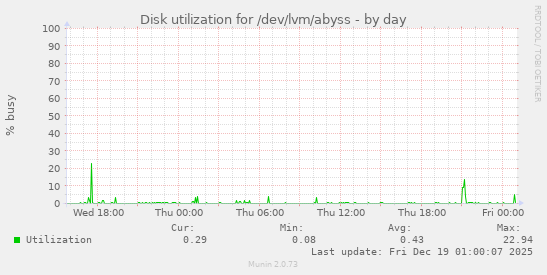 Disk utilization for /dev/lvm/abyss