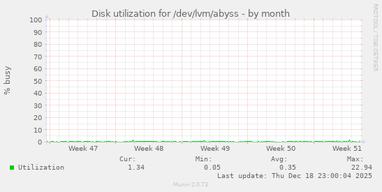 Disk utilization for /dev/lvm/abyss