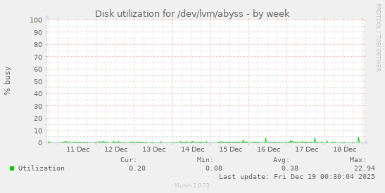 Disk utilization for /dev/lvm/abyss