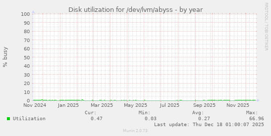 Disk utilization for /dev/lvm/abyss