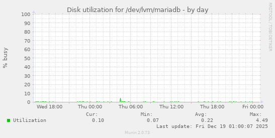 Disk utilization for /dev/lvm/mariadb