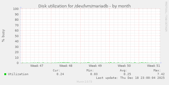 Disk utilization for /dev/lvm/mariadb
