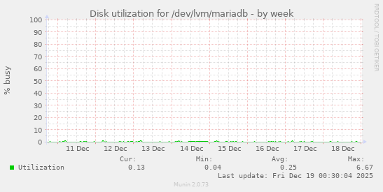 Disk utilization for /dev/lvm/mariadb