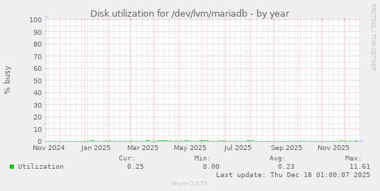 Disk utilization for /dev/lvm/mariadb