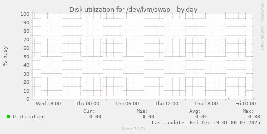 Disk utilization for /dev/lvm/swap