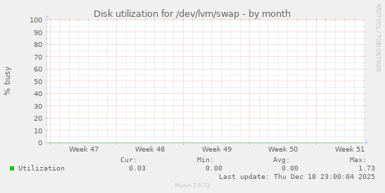 Disk utilization for /dev/lvm/swap