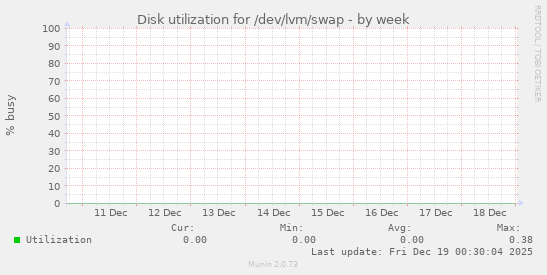 Disk utilization for /dev/lvm/swap