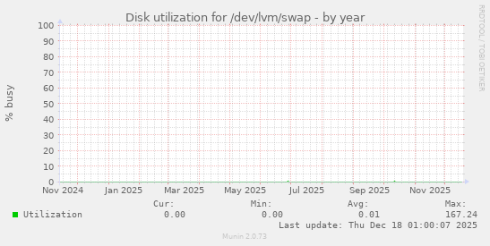 Disk utilization for /dev/lvm/swap