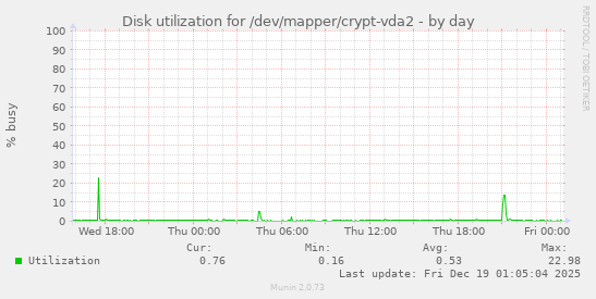 Disk utilization for /dev/mapper/crypt-vda2