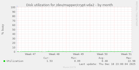 Disk utilization for /dev/mapper/crypt-vda2