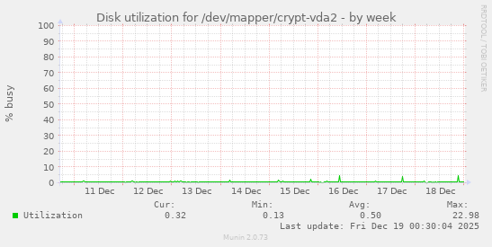 Disk utilization for /dev/mapper/crypt-vda2