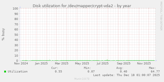 Disk utilization for /dev/mapper/crypt-vda2